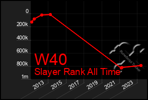 Total Graph of W40