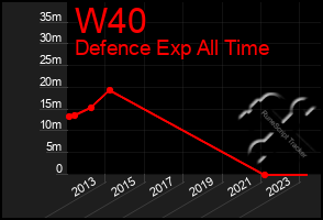 Total Graph of W40