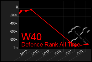 Total Graph of W40