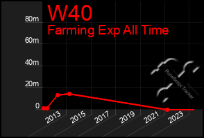 Total Graph of W40