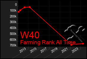 Total Graph of W40