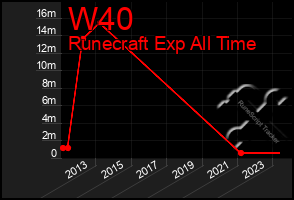 Total Graph of W40