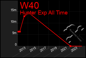 Total Graph of W40