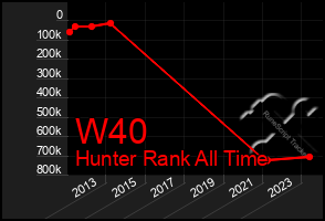 Total Graph of W40