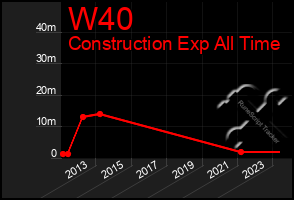 Total Graph of W40