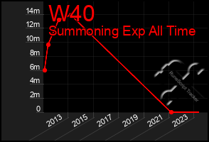 Total Graph of W40