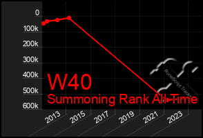 Total Graph of W40