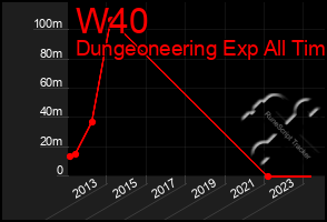 Total Graph of W40