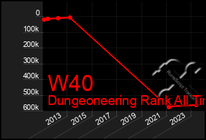 Total Graph of W40