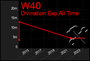 Total Graph of W40