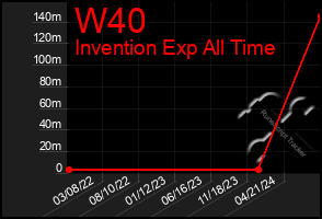 Total Graph of W40