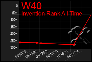 Total Graph of W40