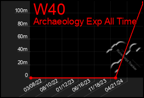 Total Graph of W40