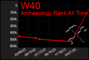 Total Graph of W40