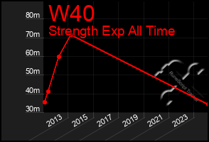 Total Graph of W40