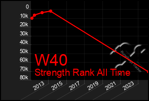 Total Graph of W40