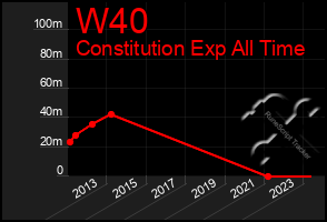 Total Graph of W40