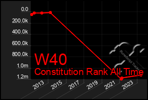 Total Graph of W40