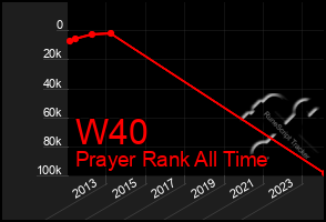 Total Graph of W40