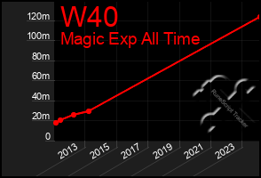 Total Graph of W40