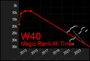 Total Graph of W40