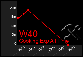 Total Graph of W40