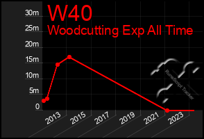 Total Graph of W40