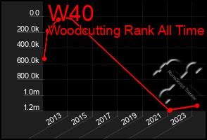 Total Graph of W40