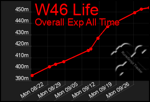 Total Graph of W46 Life