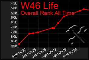 Total Graph of W46 Life