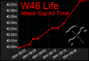 Total Graph of W46 Life