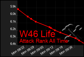 Total Graph of W46 Life