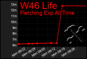 Total Graph of W46 Life