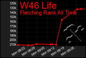 Total Graph of W46 Life