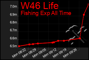 Total Graph of W46 Life