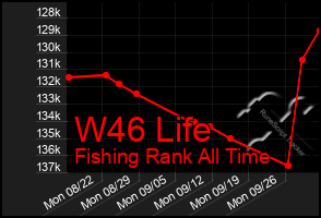 Total Graph of W46 Life