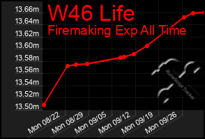 Total Graph of W46 Life