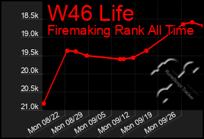 Total Graph of W46 Life