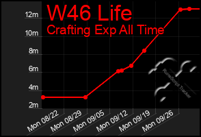 Total Graph of W46 Life