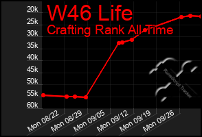 Total Graph of W46 Life