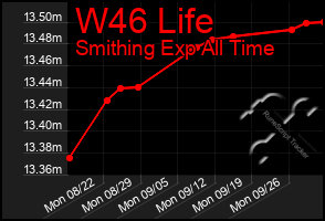 Total Graph of W46 Life