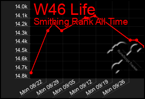 Total Graph of W46 Life