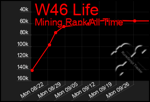 Total Graph of W46 Life