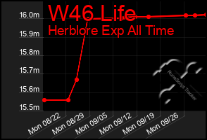 Total Graph of W46 Life