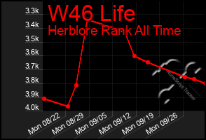 Total Graph of W46 Life