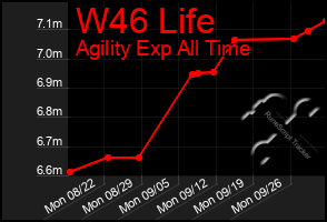 Total Graph of W46 Life