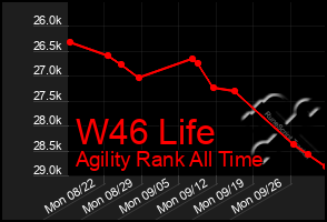 Total Graph of W46 Life