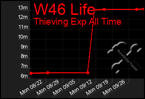 Total Graph of W46 Life