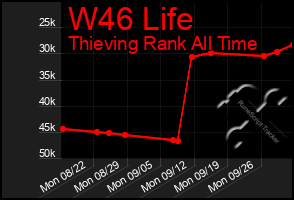 Total Graph of W46 Life