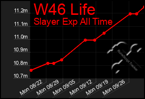 Total Graph of W46 Life